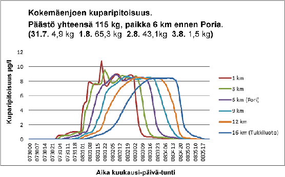 Kokemäenjoen kuparipitoisuus 082014